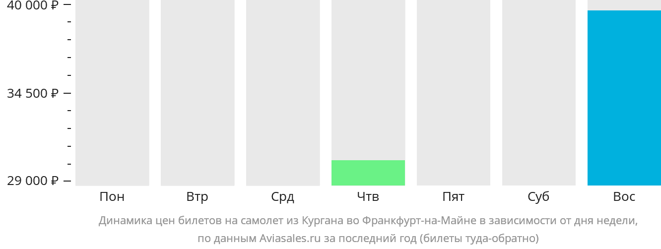 Динамика цен билетов на самолёт из Кургана во Франкфурт-на-Майне в зависимости от дня недели