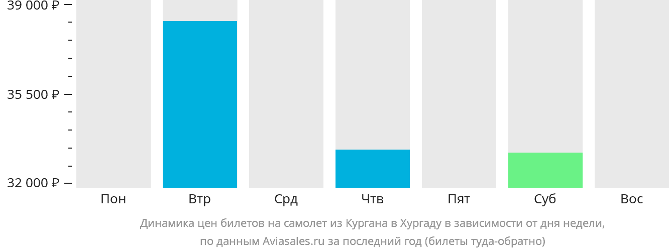 Динамика цен билетов на самолёт из Кургана в Хургаду в зависимости от дня недели
