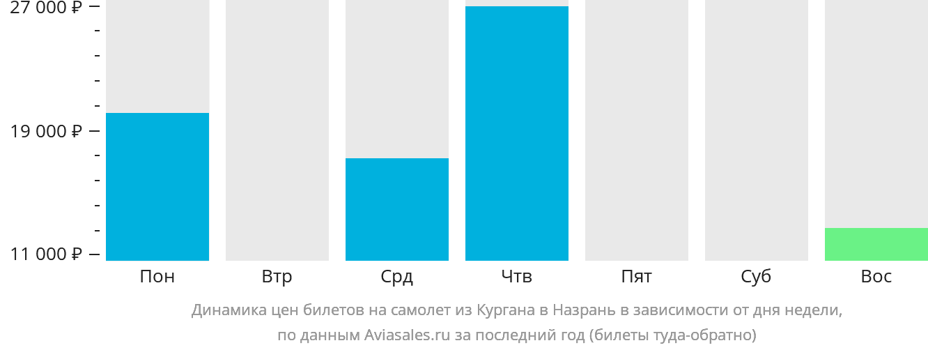 Динамика цен билетов на самолёт из Кургана в Магас в зависимости от дня недели