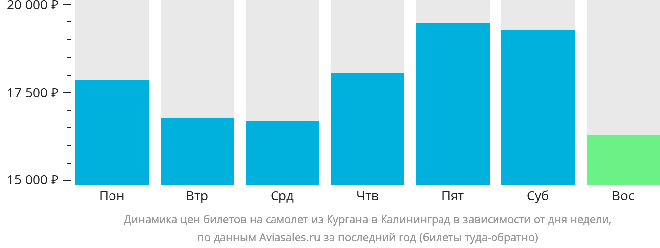 Динамика цен билетов на самолёт из Кургана в Калининград в зависимости от дня недели