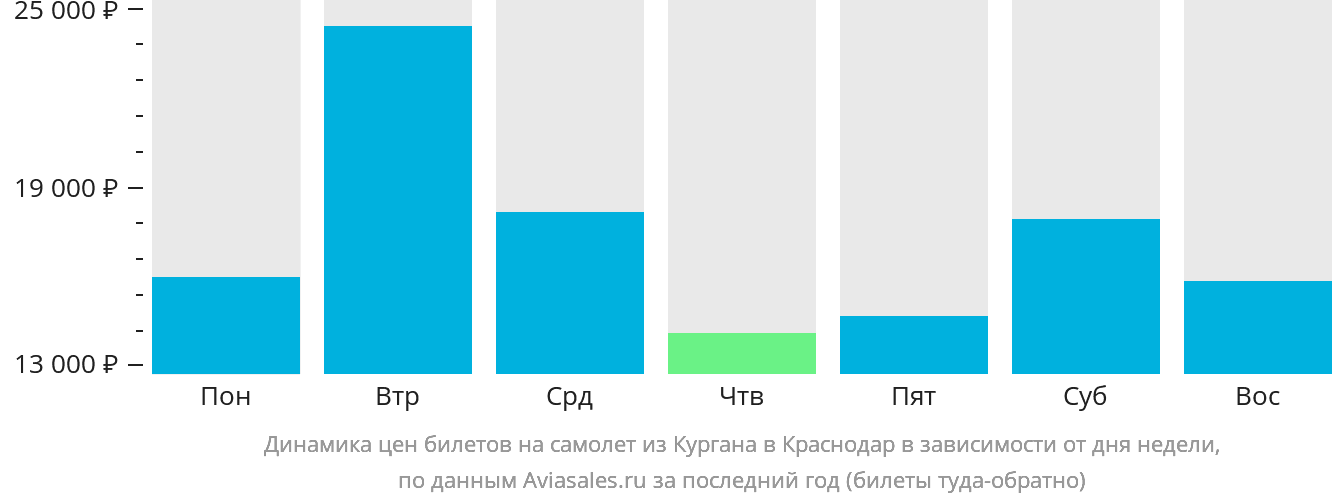 Динамика цен билетов на самолёт из Кургана в Краснодар в зависимости от дня недели