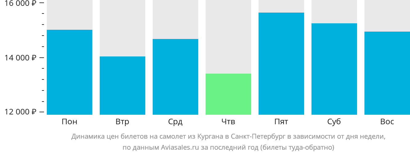 Динамика цен билетов на самолёт из Кургана в Санкт-Петербург в зависимости от дня недели