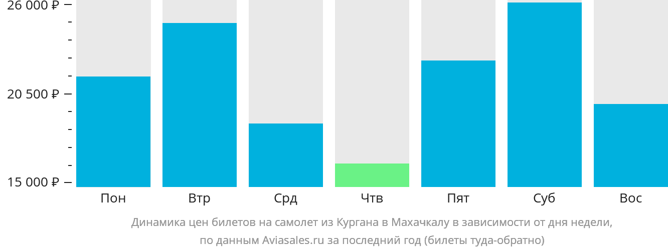 Динамика цен билетов на самолёт из Кургана в Махачкалу в зависимости от дня недели