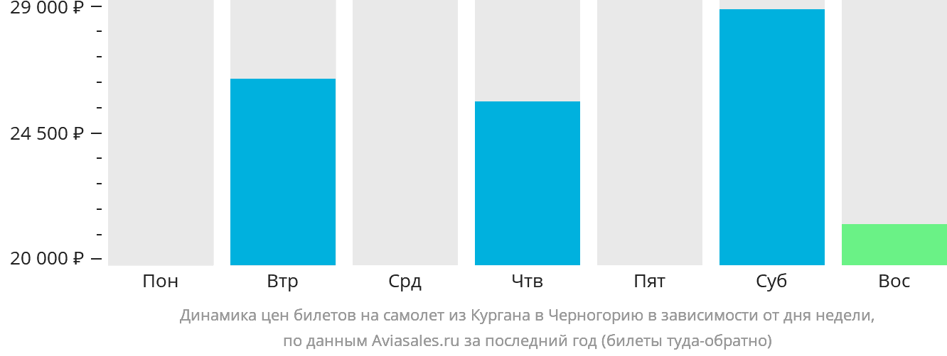 Динамика цен билетов на самолёт из Кургана в Черногорию в зависимости от дня недели