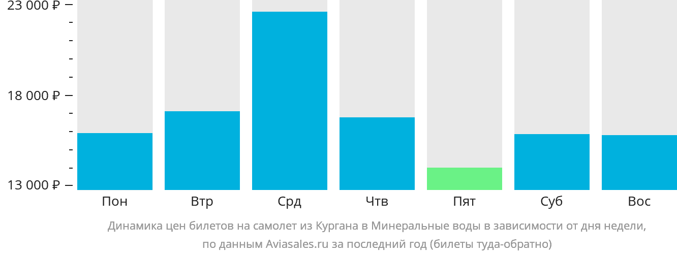 Динамика цен билетов на самолёт из Кургана в Минеральные Воды в зависимости от дня недели