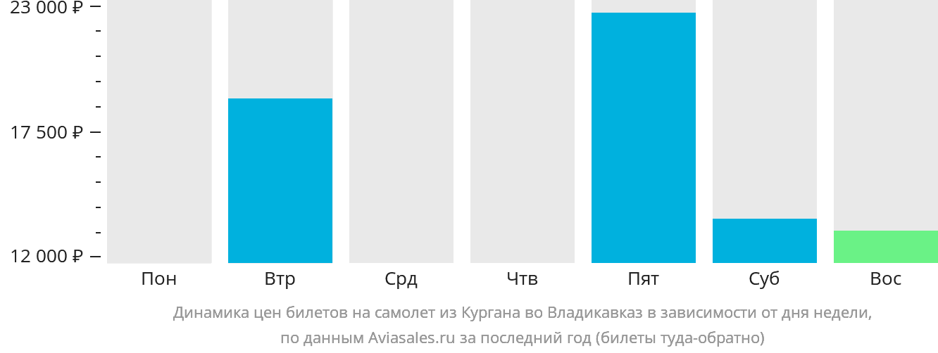 Динамика цен билетов на самолёт из Кургана во Владикавказ в зависимости от дня недели
