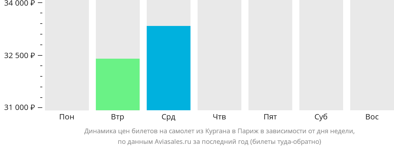 Динамика цен билетов на самолёт из Кургана в Париж в зависимости от дня недели