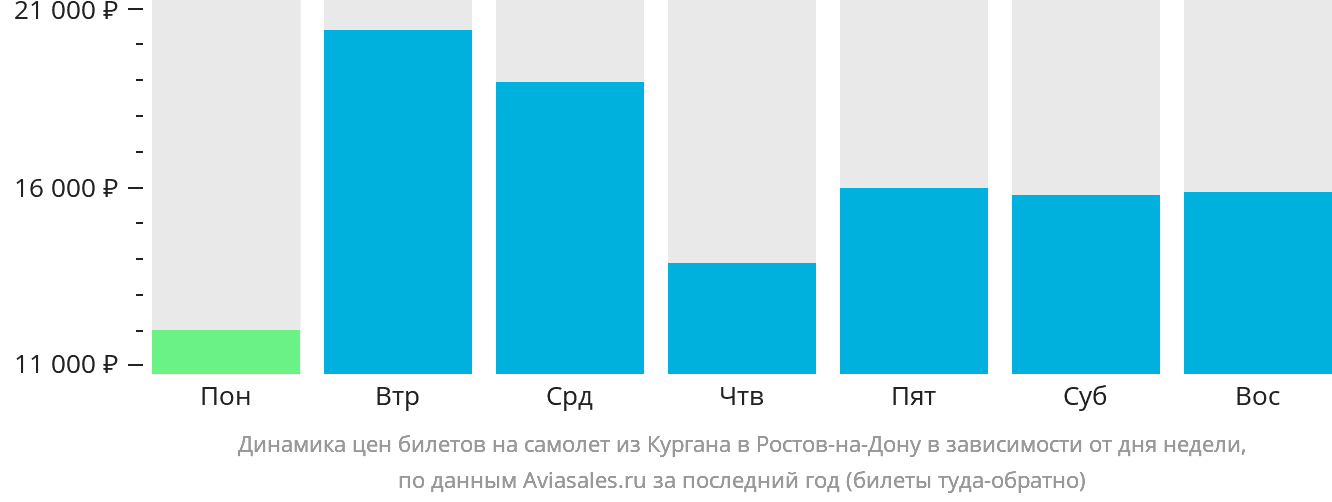 Динамика цен билетов на самолёт из Кургана в Ростов-на-Дону в зависимости от дня недели