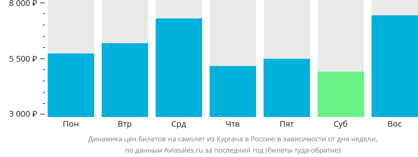 Динамика цен билетов на самолёт из Кургана в Россию в зависимости от дня недели