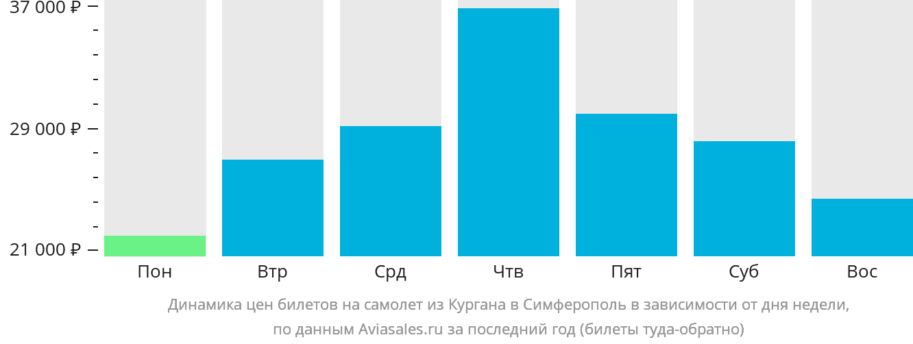 Динамика цен билетов на самолёт из Кургана в Симферополь в зависимости от дня недели
