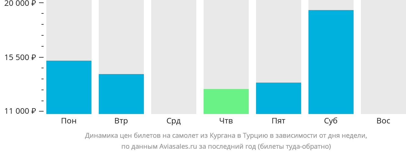 Динамика цен билетов на самолёт из Кургана в Турцию в зависимости от дня недели