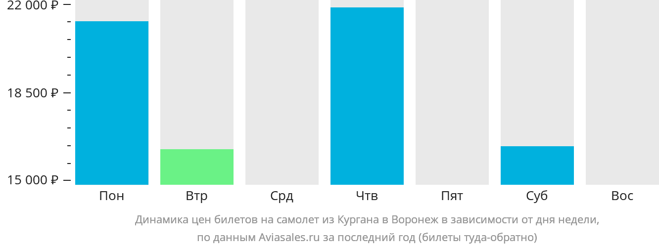 Динамика цен билетов на самолёт из Кургана в Воронеж в зависимости от дня недели