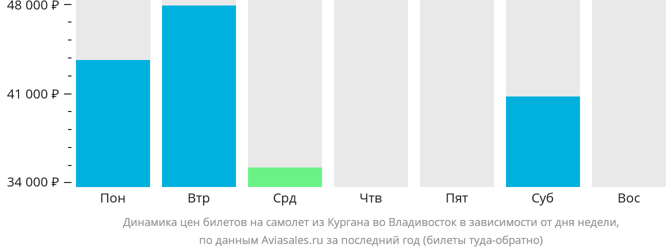 Динамика цен билетов на самолёт из Кургана во Владивосток в зависимости от дня недели