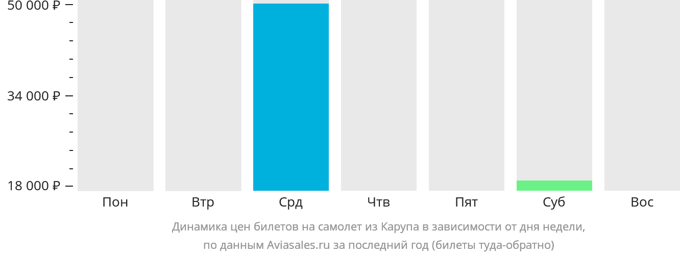 Динамика цен билетов на самолёт из Карупа в зависимости от дня недели