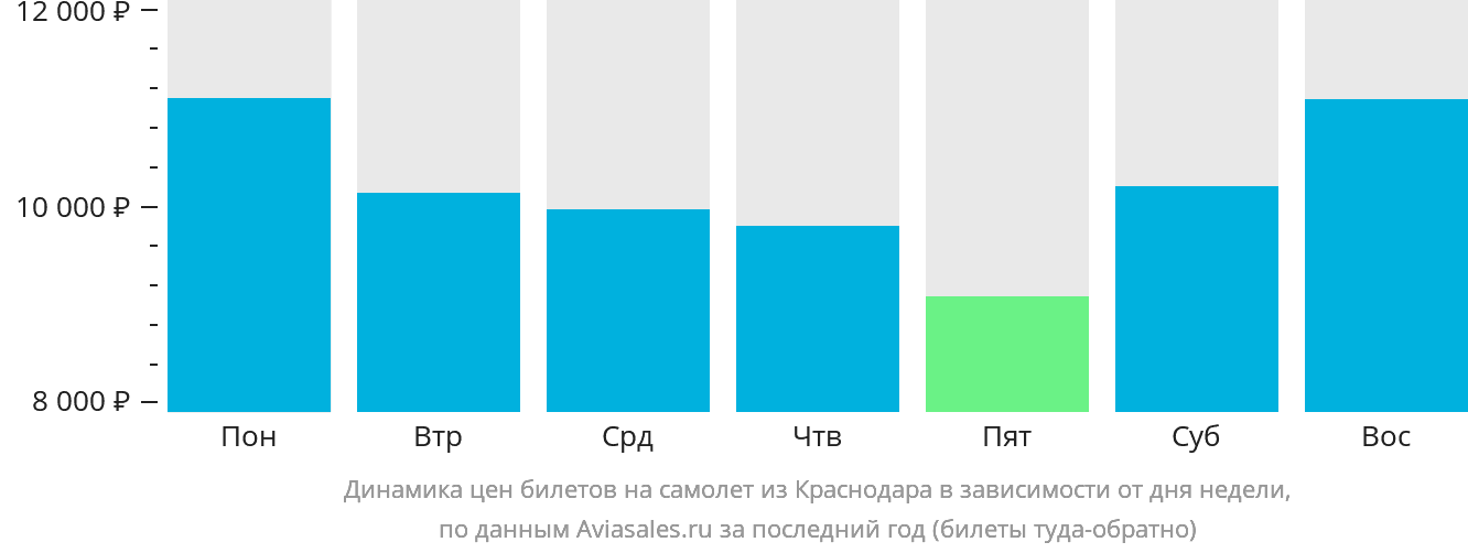 Динамика цен билетов на самолёт из Краснодара в зависимости от дня недели
