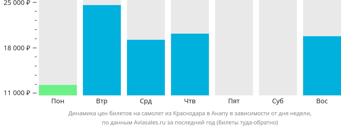 Динамика цен билетов на самолёт из Краснодара в Анапу в зависимости от дня недели