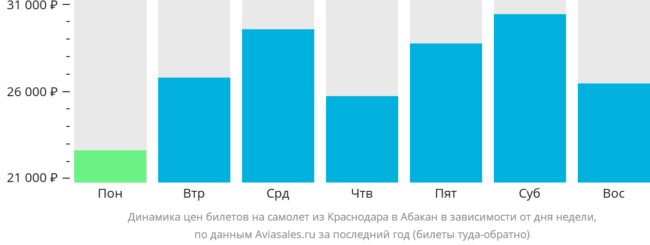 Динамика цен билетов на самолёт из Краснодара в Абакан в зависимости от дня недели