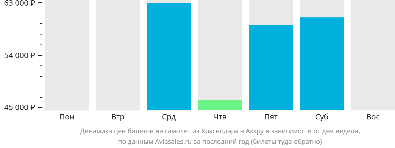 Динамика цен билетов на самолёт из Краснодара в Аккру в зависимости от дня недели