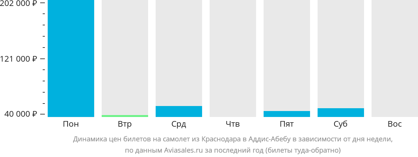 Динамика цен билетов на самолёт из Краснодара в Аддис-Абебу в зависимости от дня недели
