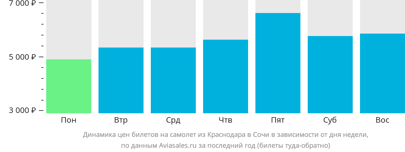 Динамика цен билетов на самолёт из Краснодара в Сочи в зависимости от дня недели