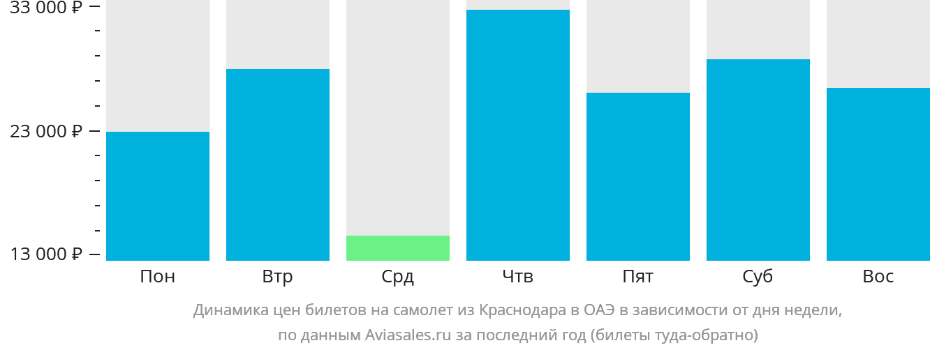 Динамика цен билетов на самолёт из Краснодара в ОАЭ в зависимости от дня недели