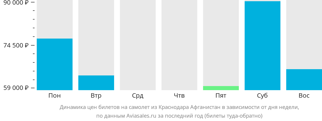 Динамика цен билетов на самолёт из Краснодара Афганистан в зависимости от дня недели
