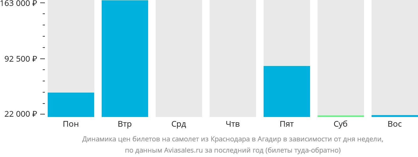 Динамика цен билетов на самолёт из Краснодара в Агадир в зависимости от дня недели