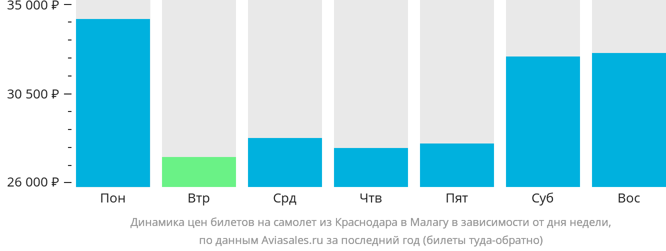 Динамика цен билетов на самолёт из Краснодара в Малагу в зависимости от дня недели