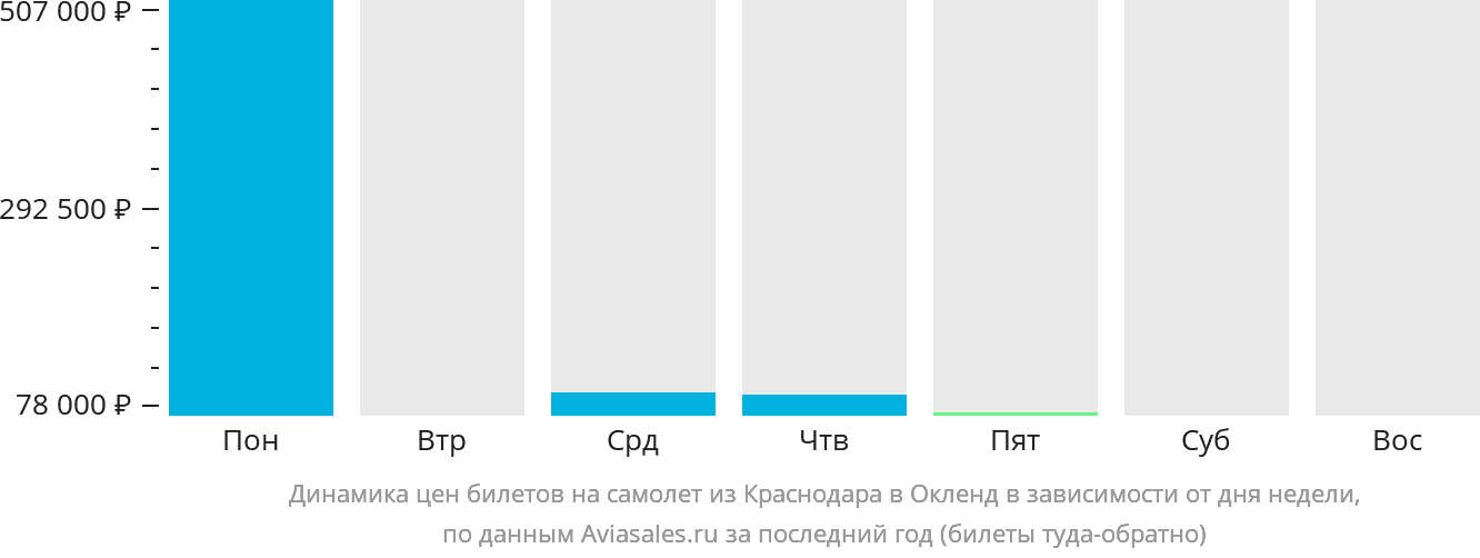 Динамика цен билетов на самолёт из Краснодара в Окленд в зависимости от дня недели