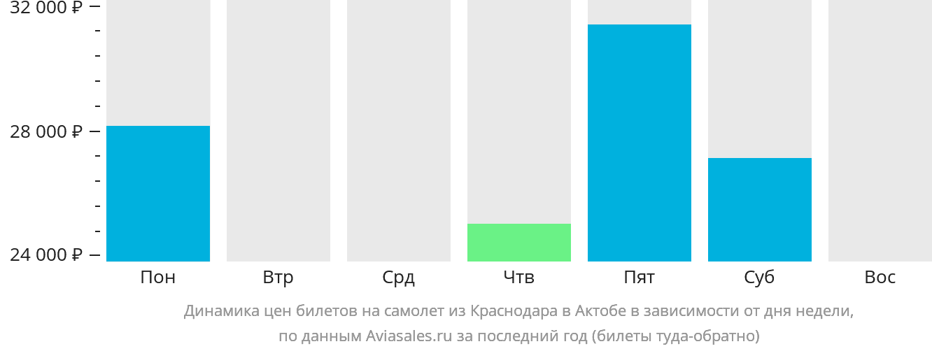 Динамика цен билетов на самолёт из Краснодара в Актобе в зависимости от дня недели