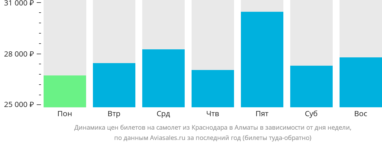 Динамика цен билетов на самолёт из Краснодара в Алматы в зависимости от дня недели