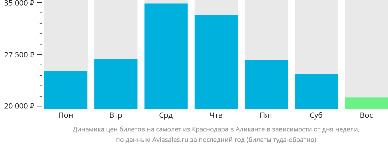 Динамика цен билетов на самолёт из Краснодара в Аликанте в зависимости от дня недели