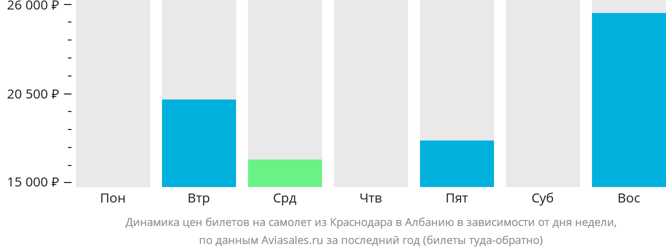 Динамика цен билетов на самолёт из Краснодара в Албанию в зависимости от дня недели