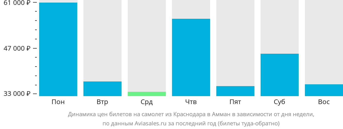 Динамика цен билетов на самолёт из Краснодара в Амман в зависимости от дня недели