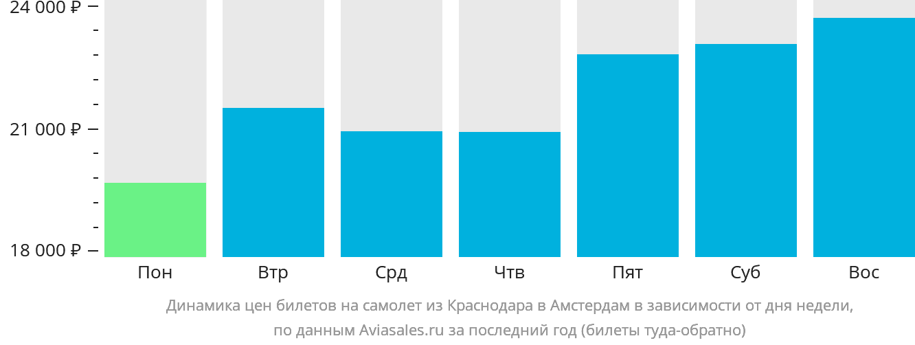 Динамика цен билетов на самолёт из Краснодара в Амстердам в зависимости от дня недели