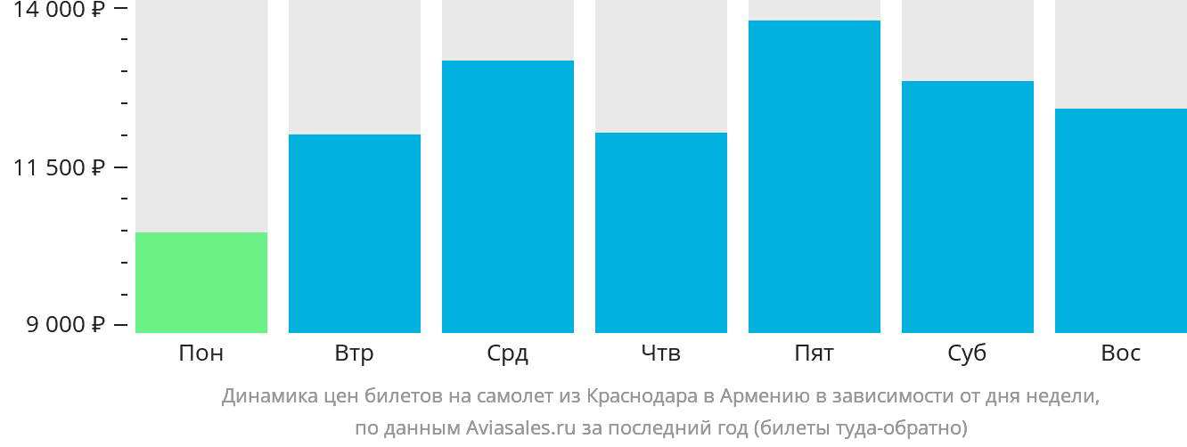 Динамика цен билетов на самолёт из Краснодара в Армению в зависимости от дня недели