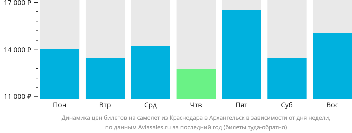Динамика цен билетов на самолёт из Краснодара в Архангельск в зависимости от дня недели