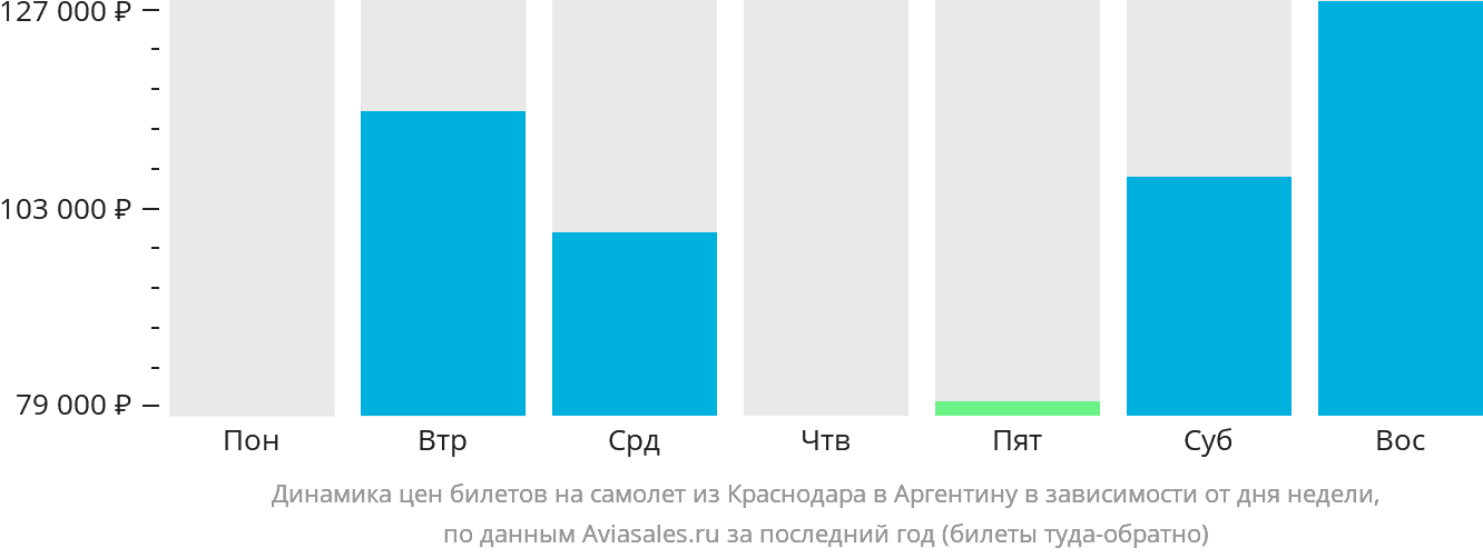 Динамика цен билетов на самолёт из Краснодара в Аргентину в зависимости от дня недели