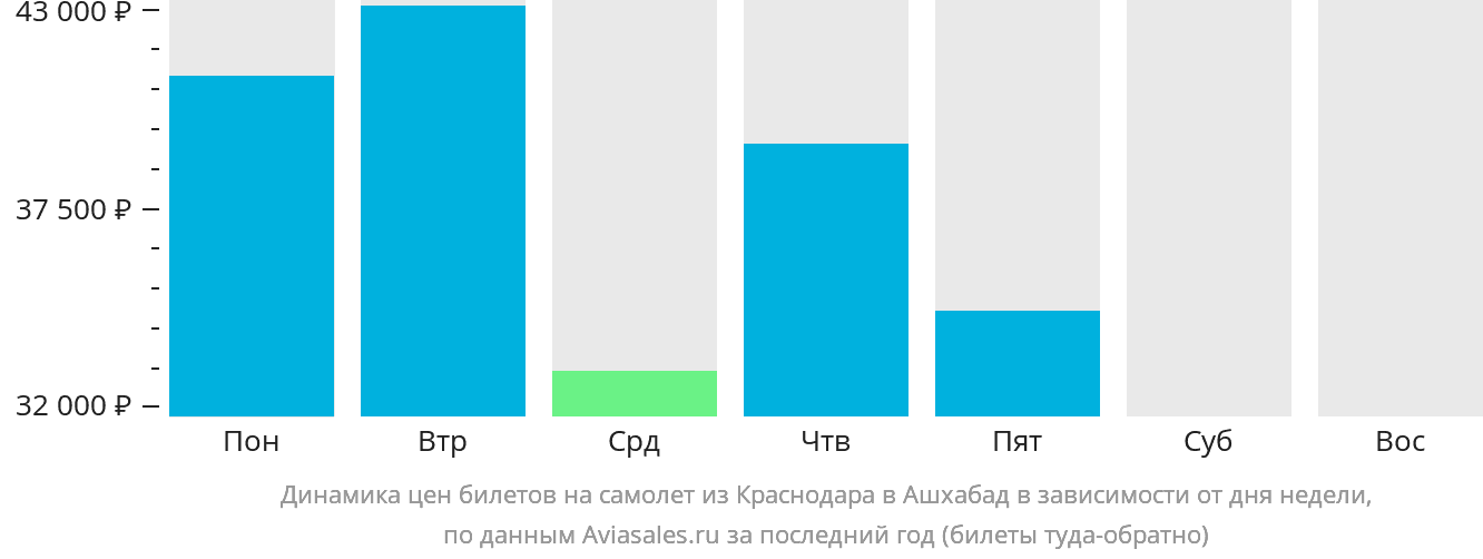 Динамика цен билетов на самолёт из Краснодара в Ашхабад в зависимости от дня недели