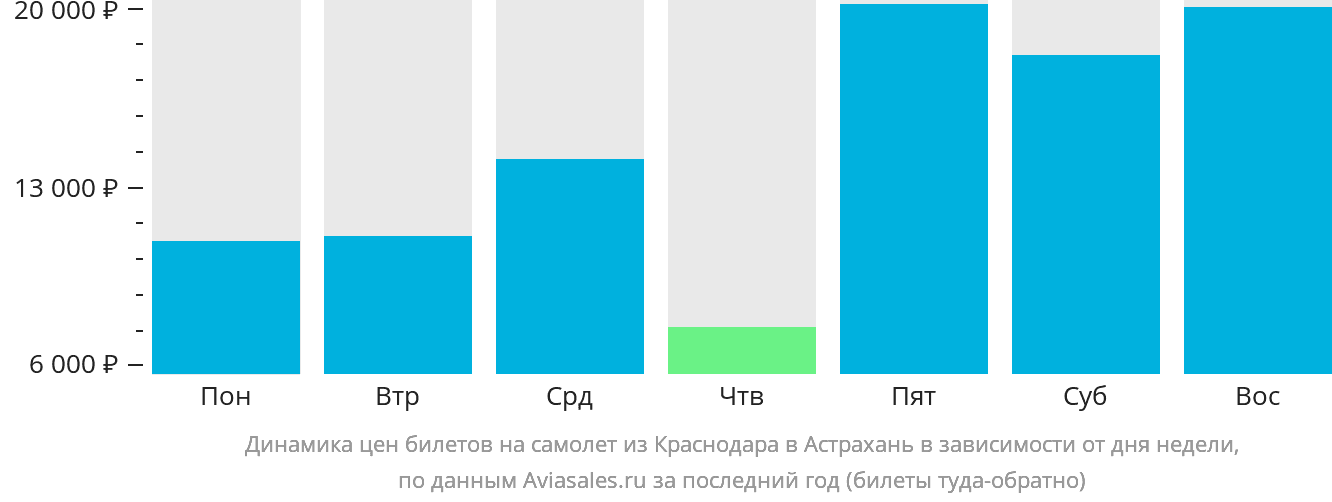 Динамика цен билетов на самолёт из Краснодара в Астрахань в зависимости от дня недели