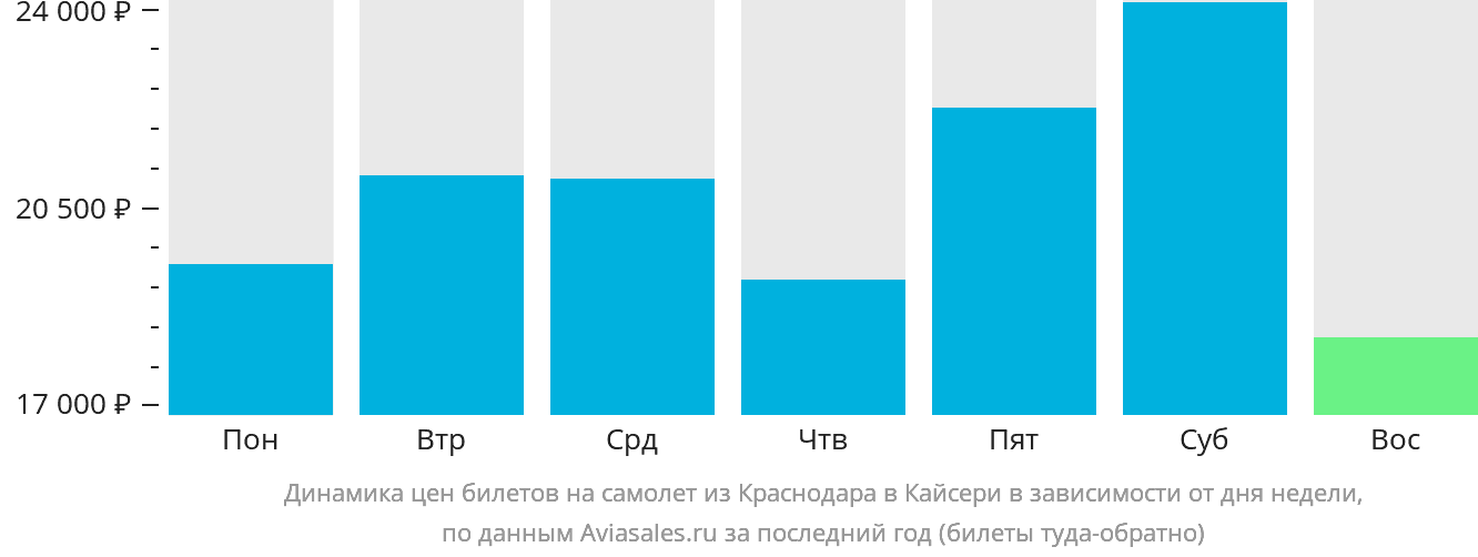 Динамика цен билетов на самолёт из Краснодара в Кайсери в зависимости от дня недели