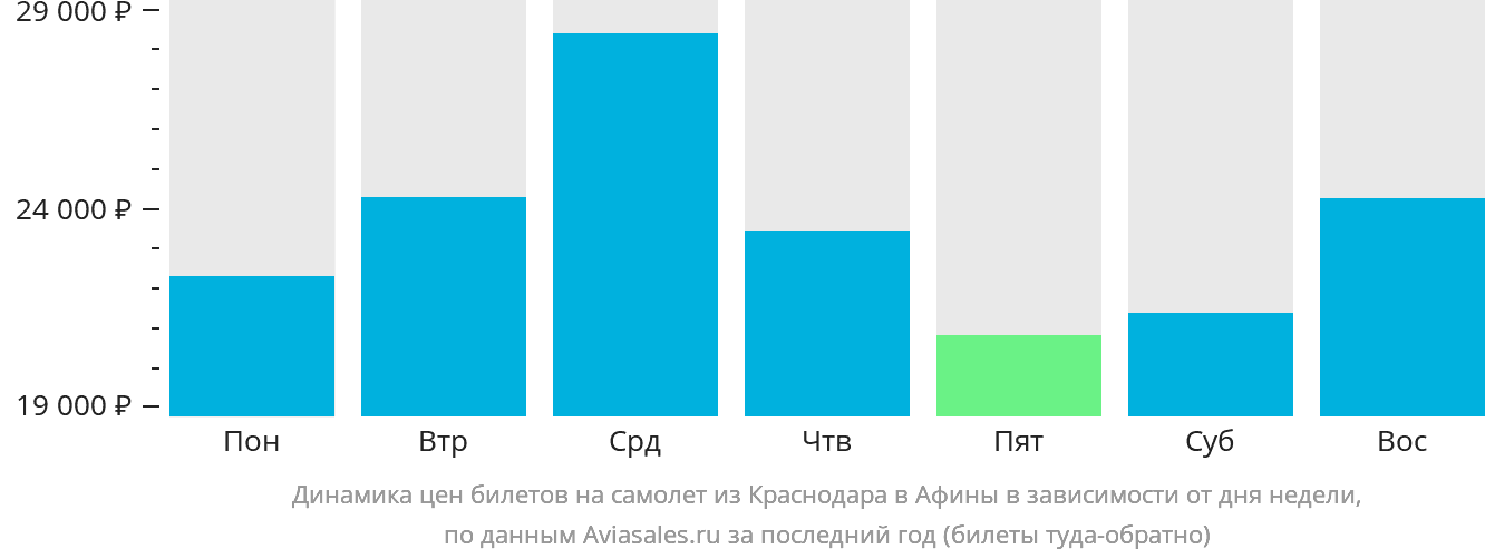Динамика цен билетов на самолёт из Краснодара в Афины в зависимости от дня недели