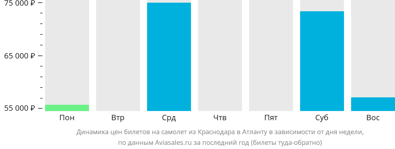 Динамика цен билетов на самолёт из Краснодара в Атланту в зависимости от дня недели