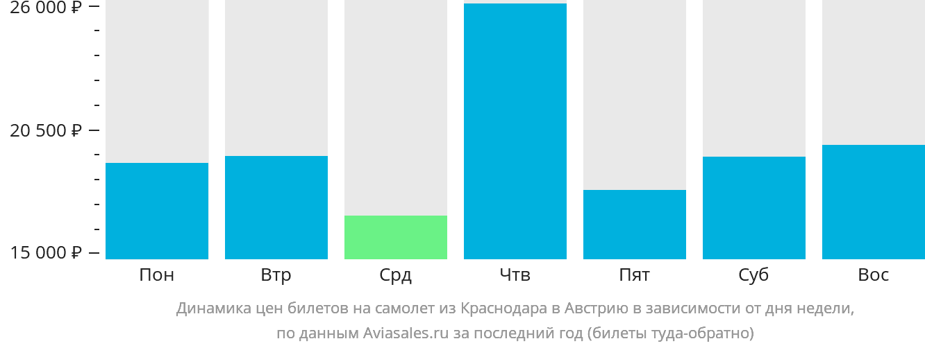 Динамика цен билетов на самолёт из Краснодара в Австрию в зависимости от дня недели