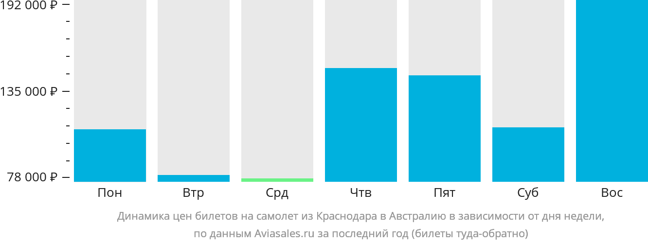 Динамика цен билетов на самолёт из Краснодара в Австралию в зависимости от дня недели