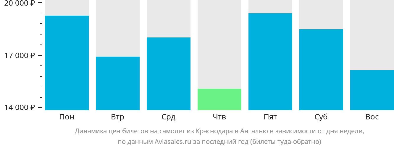 Динамика цен билетов на самолёт из Краснодара в Анталью в зависимости от дня недели