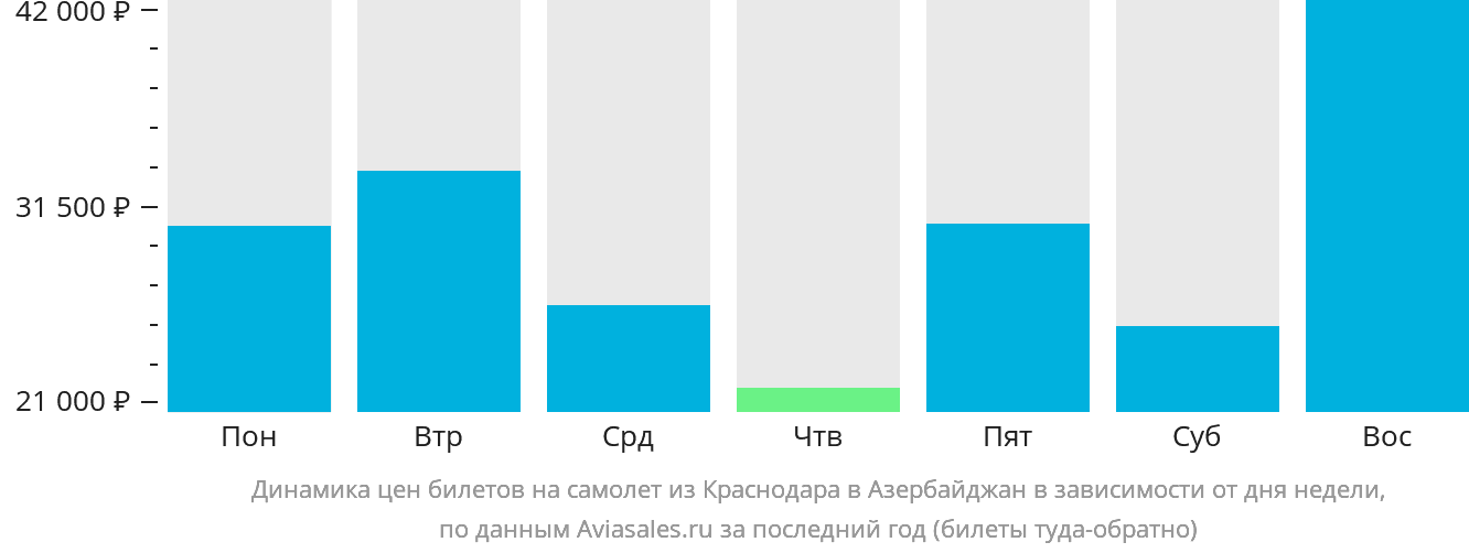 Динамика цен билетов на самолёт из Краснодара в Азербайджан в зависимости от дня недели