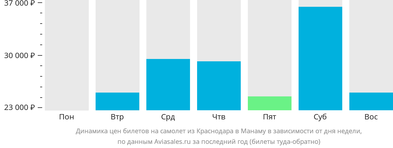 Динамика цен билетов на самолёт из Краснодара в Манаму в зависимости от дня недели