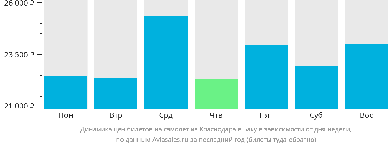 Динамика цен билетов на самолёт из Краснодара в Баку в зависимости от дня недели