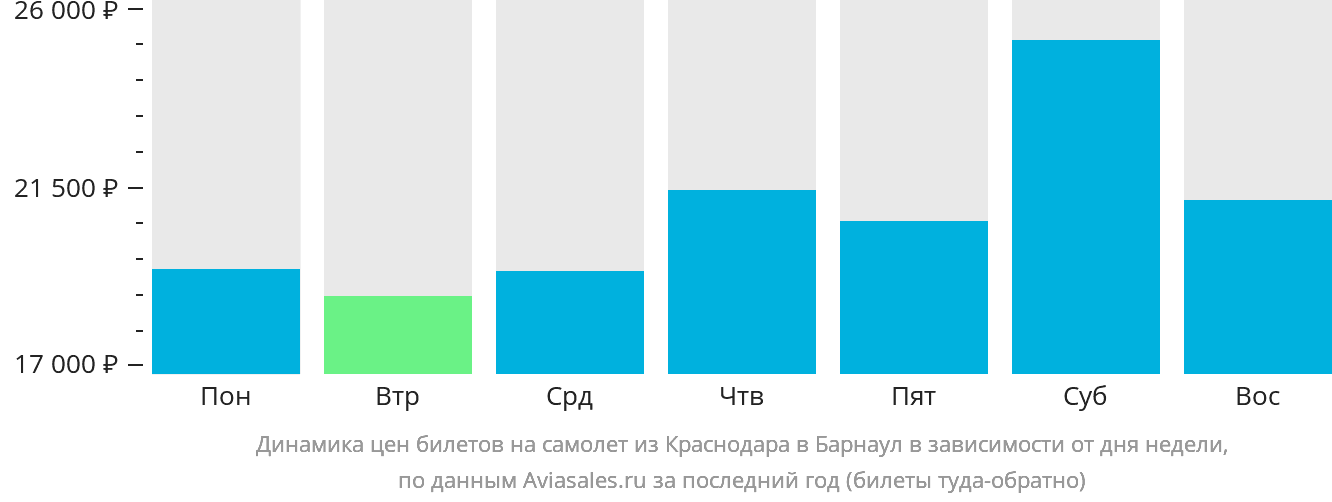 Динамика цен билетов на самолёт из Краснодара в Барнаул в зависимости от дня недели